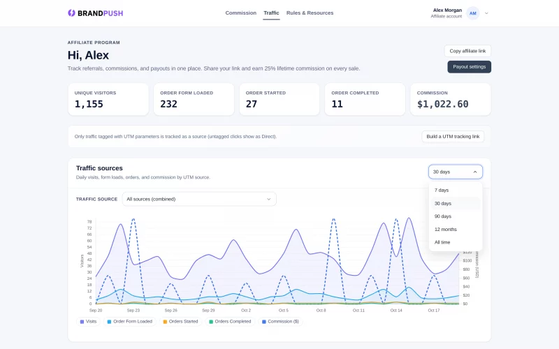 The affiliate Traffic tab with sample data and the period menu open: 7 days, 30 days, 90 days, 12 months, All time